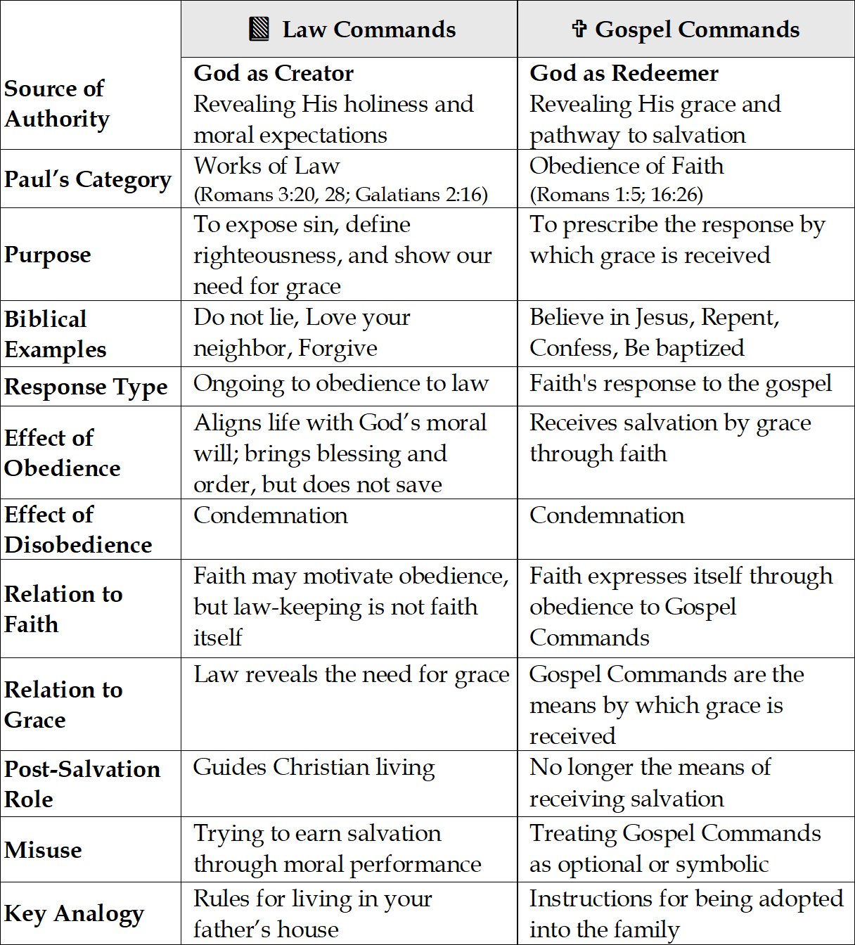 Law Commands vs Gospel Commands comparison table