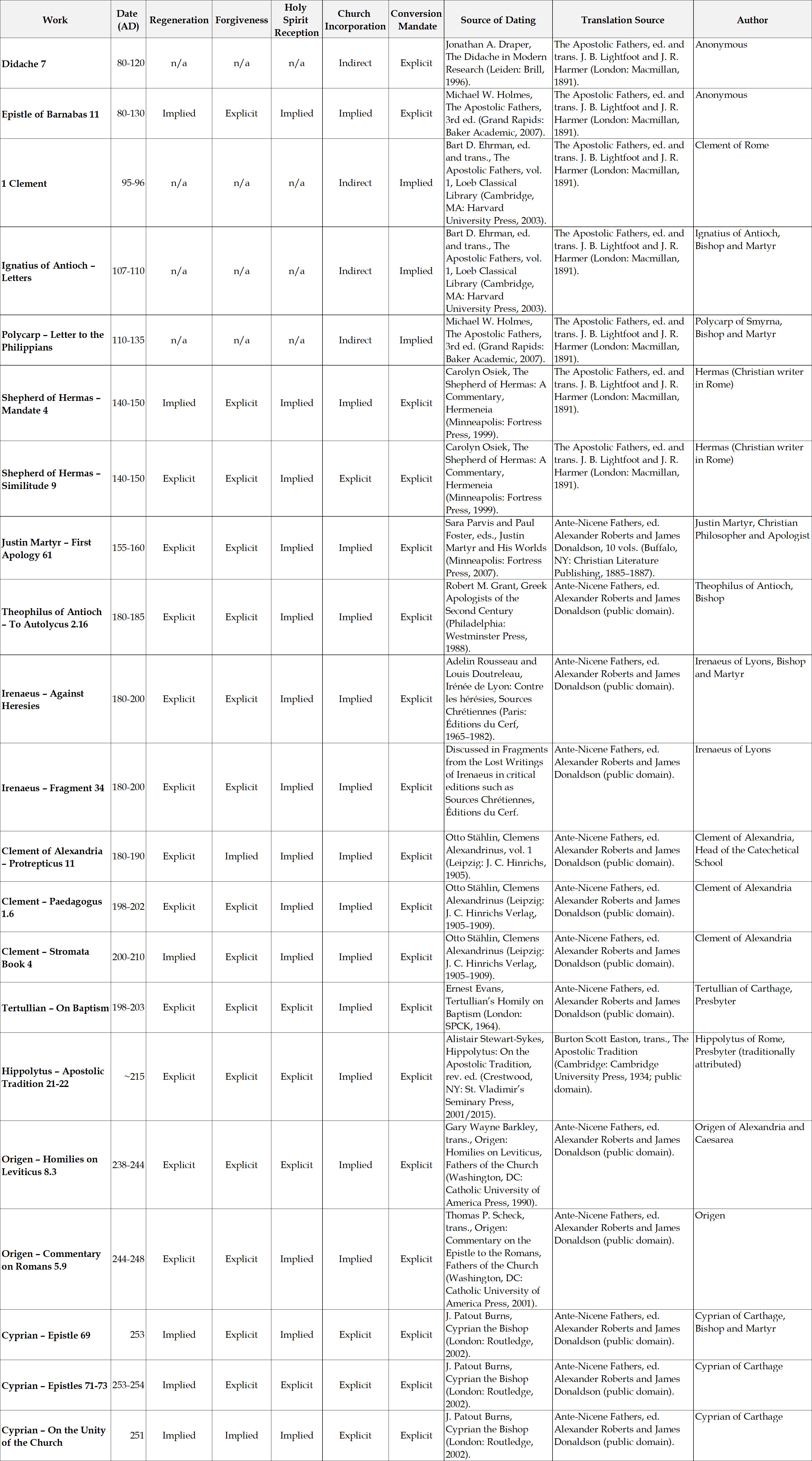 Table 13: Writings of the Early Church on Baptism (enhanced web edition with scholarly citations)