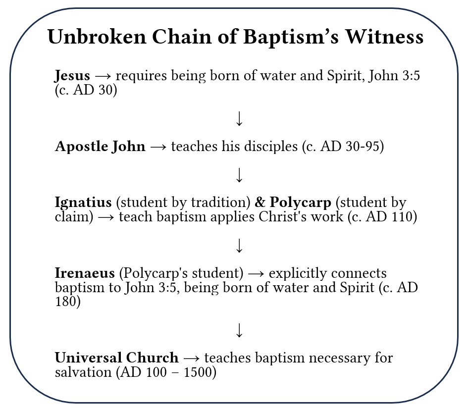 Figure 2: Unbroken Chain of Baptism's Witness