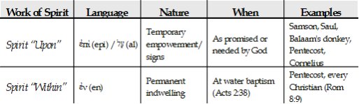 Table 15: Holy Spirit Baptism vs Water Baptism